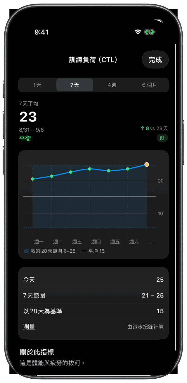 iPhone 指標詳情 — 訓練負荷(CTL) 7 日趨勢、我的 28 日範圍與指標說明